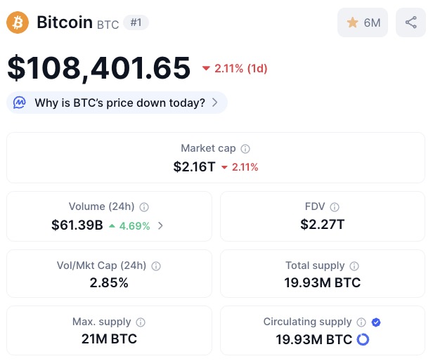 Preis, Marktkapitalisierung und Volumen von Bitcoin ($BTC).