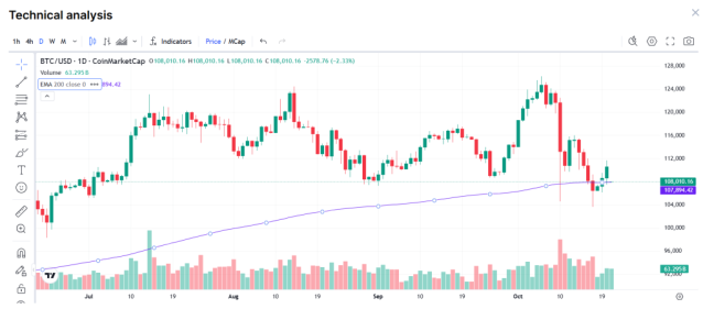 Bitcoin EMA 200