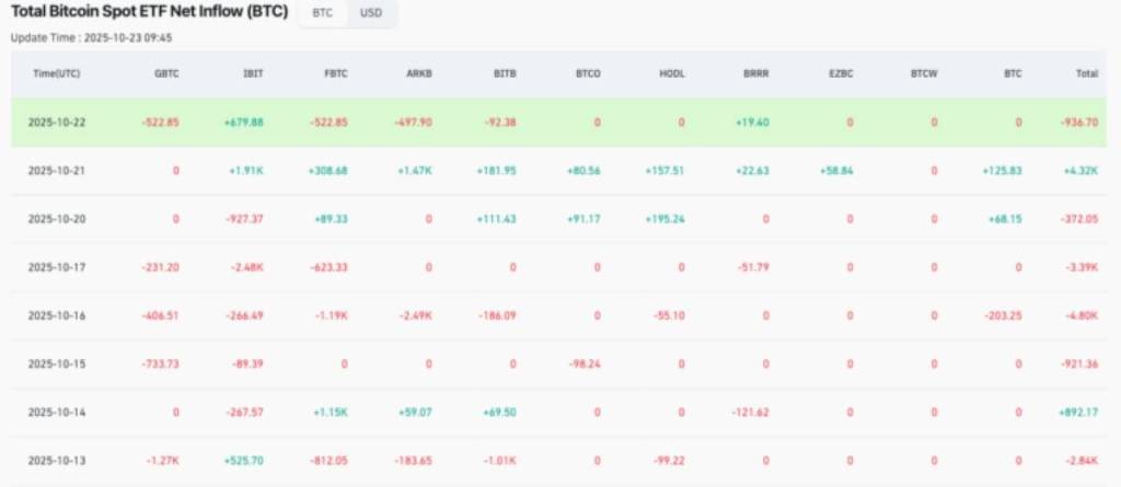 ตารางแสดงกระแสเงินเข้าออกสุทธิของ Bitcoin ETF รายวัน