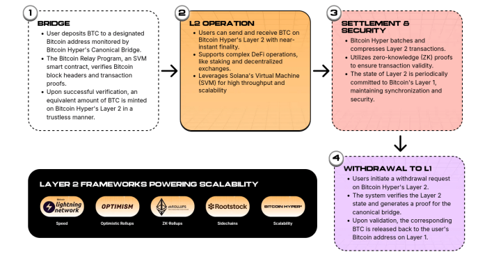 Bitcoin Hyper layer-2 architecture and operation.