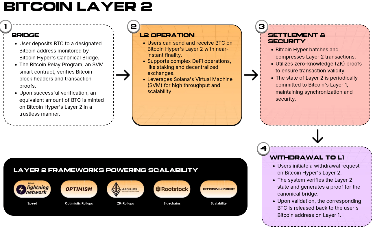 Das L2-Ökosystem von Bitcoin Hyper in Aktion