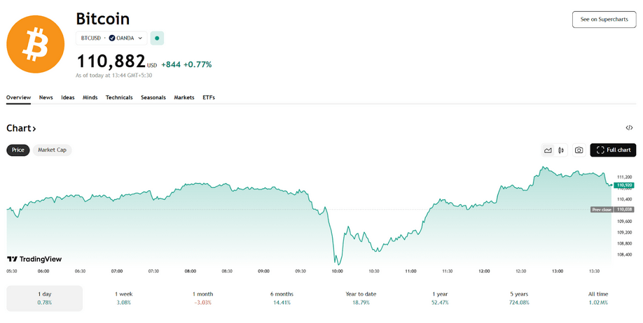 Bitcoin Past 1D market performance.