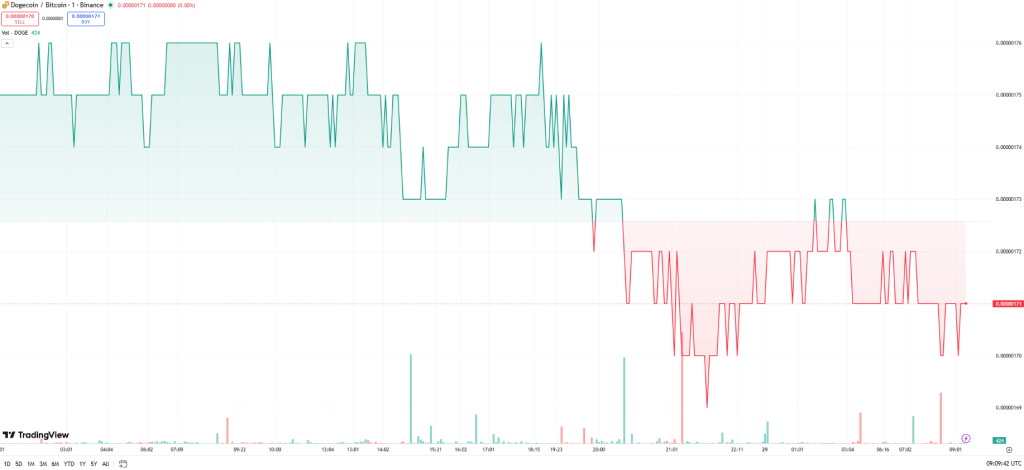 ビットコインとドージコイン