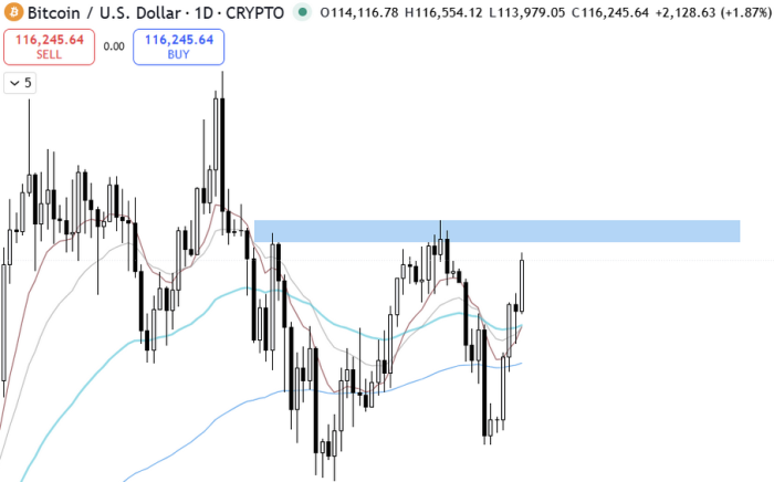 Bitcoin approaching the $117K-$118K resistance on the back of a strong upward move