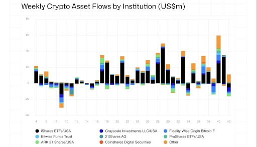 Institutions Exit Bitcoin In Large Tranches, Ethereum, Solana And XRP See Massive Buy-Ins