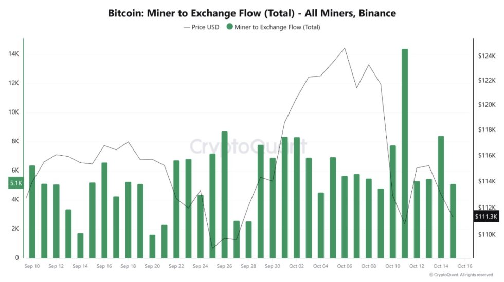 Bitcoin Miners Flood Binance With Fresh Deposits, Next Wave Of Sell-Offs Unfolding?