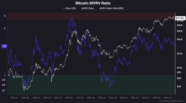 Bitcoin On-Chain Alert: BTC MVRV Ratio Breaks Below 365-Day Average – Here’s What This Means
