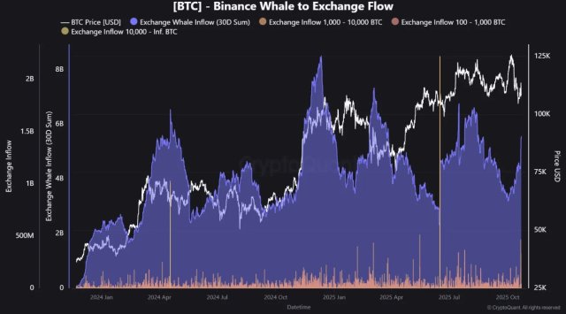 Bitcoin Whales Are On The Move: Binance Sees Explosive Growth In Inflows Amid Market Volatility