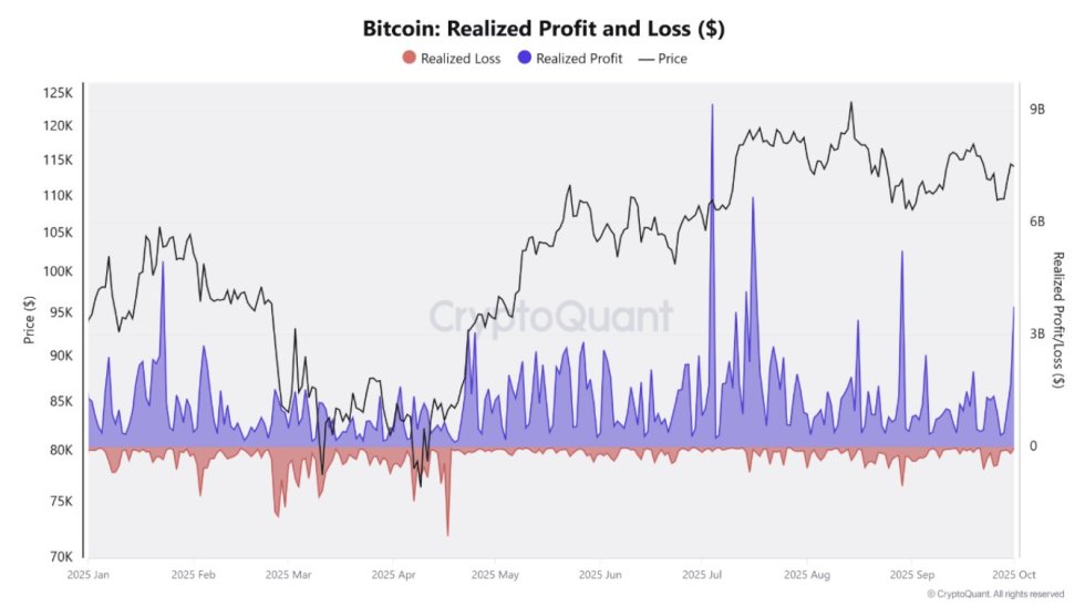 Bitcoin Holders Locking In Gains As Profit-Taking Surges Amid Market Recovery, Rally To Extend?