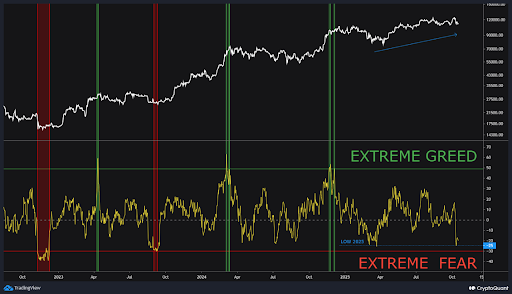 Bitcoin Open Interest Hits Lowest Level In 2025, Is A Pump Or Crash Coming Next?