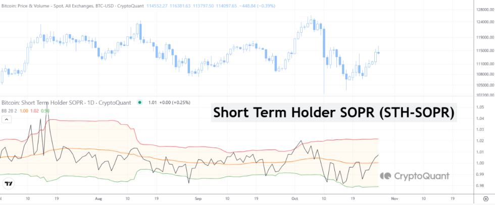 Bitcoin STH SOPR Metric Nears Upper Threshold — Are Short-Term Holders About To Take Profits?