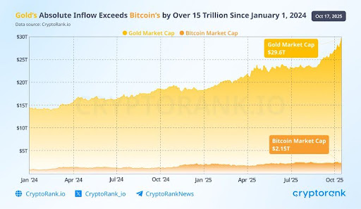 Bitcoin Left Far Behind As Gold Soars To New All-Time Highs — Details