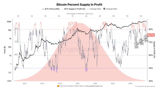 Bitcoin Profitability On The Rise — More Coins Back In The Green As Market Recovers