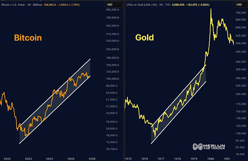 Analyst Who Called The Gold Surge To ATH And The S&P Rally Has Turned To Bitcoin – Here’s What He Said