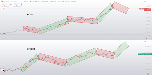 Forget Gold’s Run To ATH, Analyst Reveals Why It’s Bitcoin’s Turn To Run Now