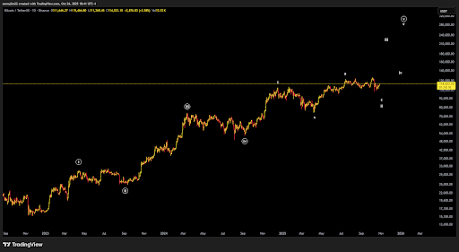 Pundit Says The Bitcoin Price Has Topped If This Doesn’t Happen By Next Week