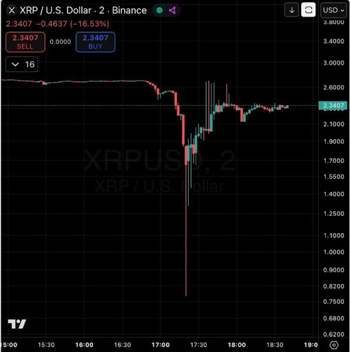  Billion Bitcoin And Crypto Wipeout: What Caused The XRP Price To Crash 50% In A Single Candle?