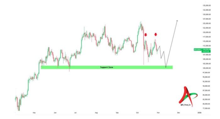 Bitcoin chart showing support and bullish breakout