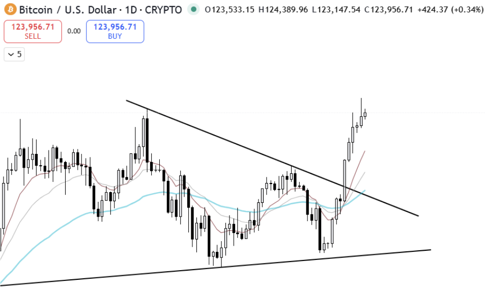 Bitcoin Daily Chart zeigt Breakout über absteigendem Dreieck und in der Nähe neuer Ath