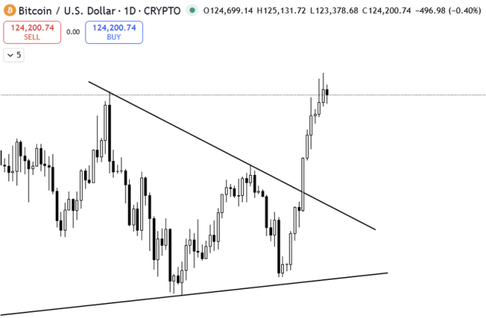 Bitcoin forming an inside candle on the daily chart