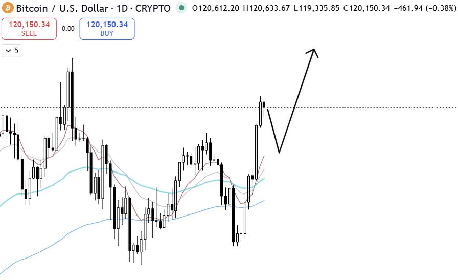 Bitcoin bildet eine Innenkerze, was nach einer starken Rallye eine Verschnaufpause schlägt