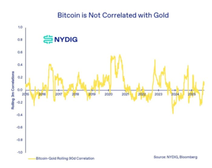 Bitcoin is not correlated with gold