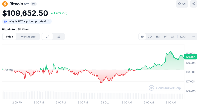 Bitcoin koers, CoinMarketCap
