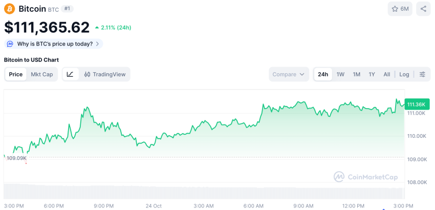 Bitcoin koers, CoinMarketCap