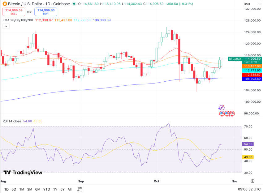 Bitcoin koers, TradingView