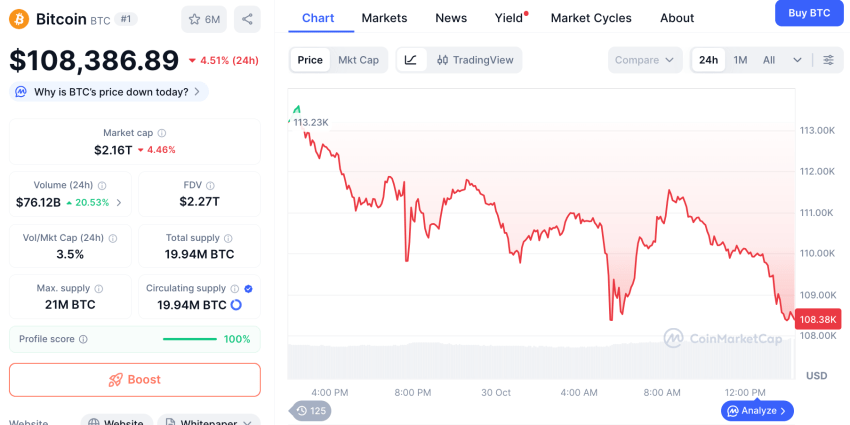 Bitcoin koers, bron: CoinMarketCap