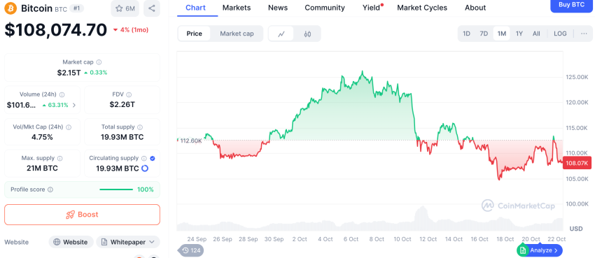Bitcoin koers, bron CoinMarketCap