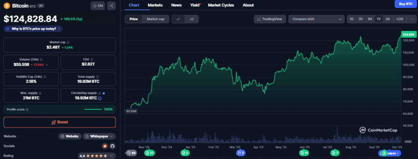 Bitcoin koers, bron CoinMarketCap