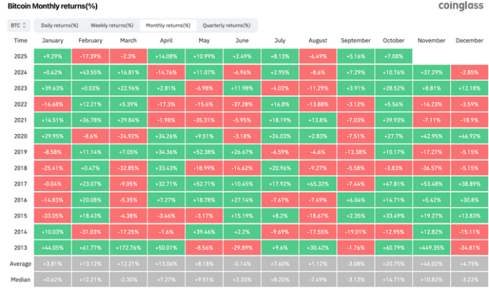Bitcoin monthly returns showing October as the second best performing month
