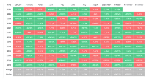 Bitcoin monthly returns