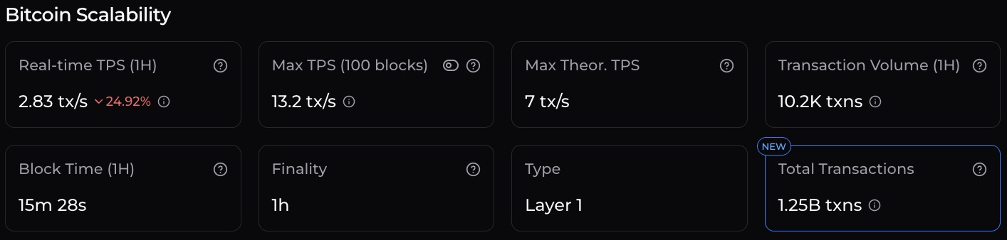 Bitcoin-Echtzeit-TPS, maximales TPS, Blockzeit, Endgültigkeit und mehr.