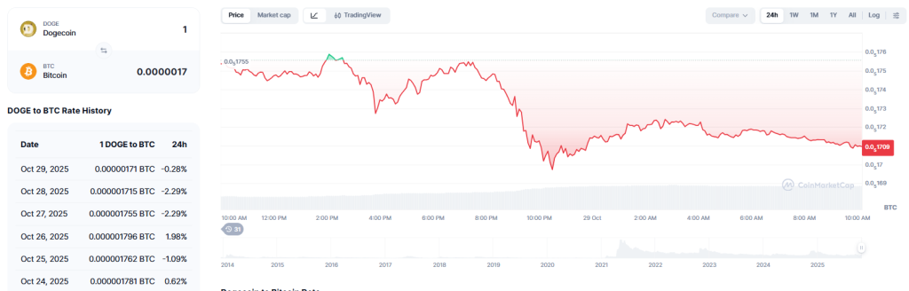 ビットコインからドージコインへのチャート