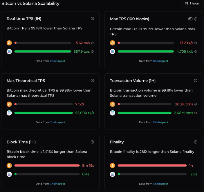 ビットコイン vs ソラナ