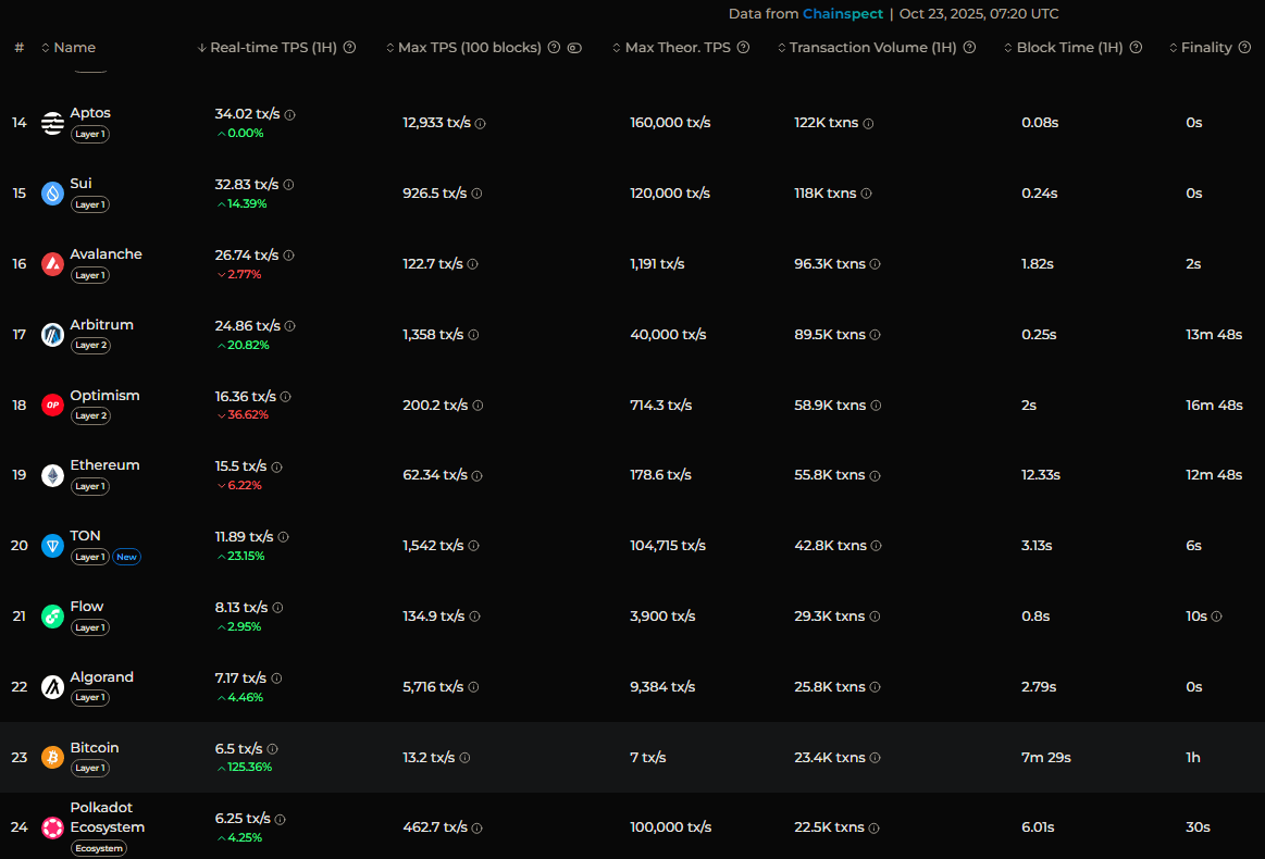 Bitcoin belegt derzeit den 23. Platz auf der Liste der schnellsten Blockchains von TPS.