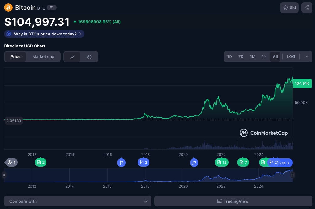 Die Allzeit-Performance von Bitcoin auf CoinMarketCap