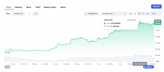 Bitcoin’s chart highlighting Thursday’s $121K breakout