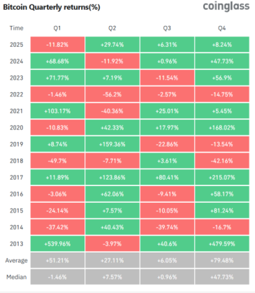 Bitcoin’s quarterly returns between 2013 and 2025
