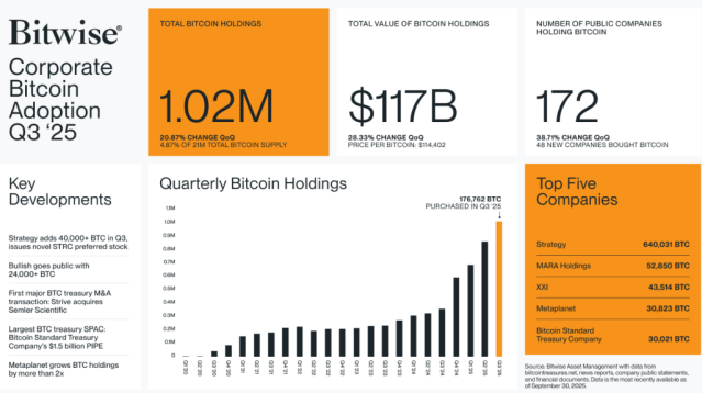 Bitwise trimestrul 3 deținerile de BTC