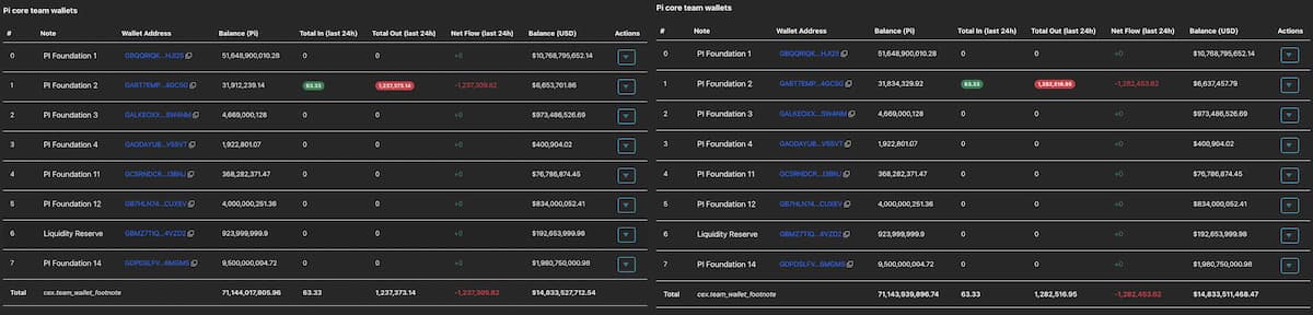 CEXとファンデーション間のトークンフローが拮抗