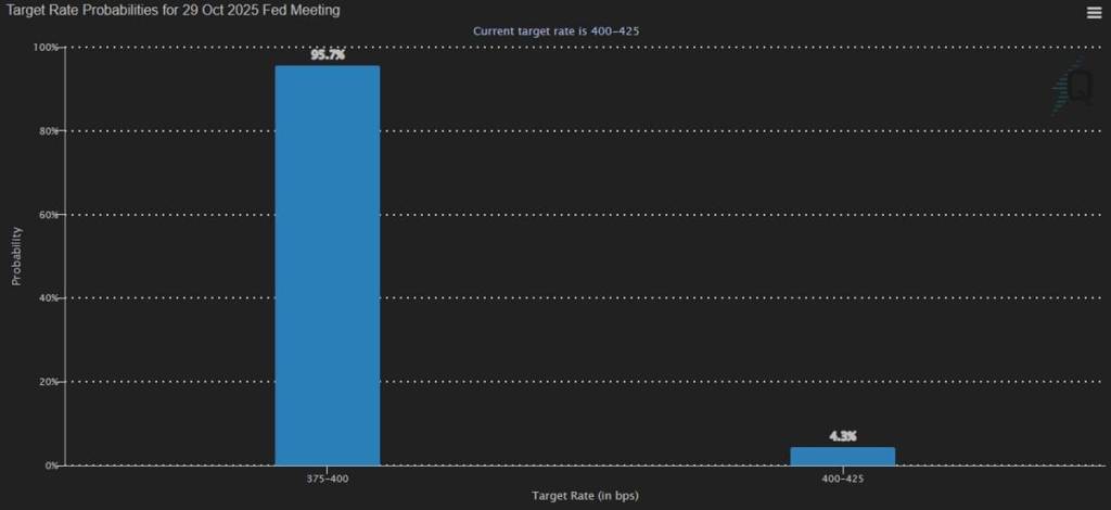 กราฟคาดการณ์ Fed จะลดดอกเบี้ยเหลือ 3.75–4.00% ในตุลาคม 2025