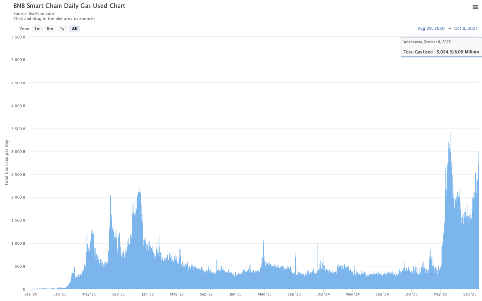 BNB Smart Chain (BSC) Hits Record 5 Trillion Daily Gas Usage As Network Activity Surges