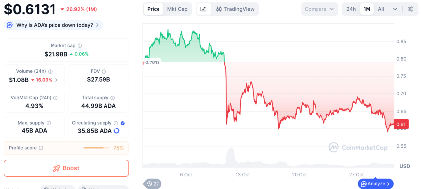 Cardano koers, CoinMarketCap