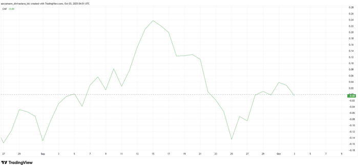 Chaikin Money Flow showing demand for $PUMP