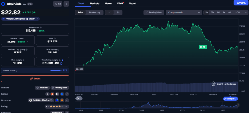 Chainlink koers, CoinMarketCap