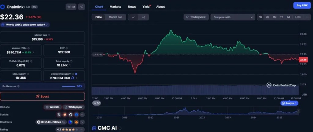 Cena Chainlink (LINK) 2025