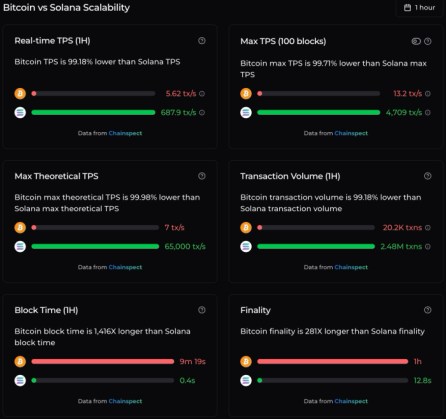 Bitcoin ($ BTC) vs Solana ($ sol) scale comparisons.